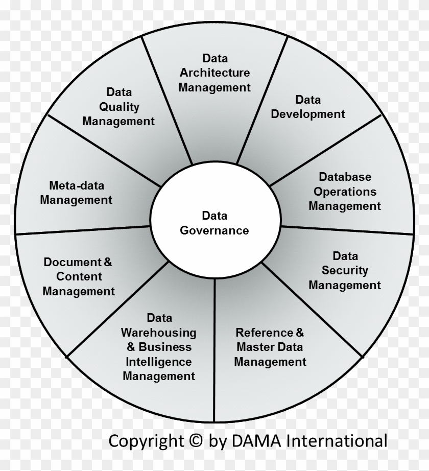 Dmbok Wheel - Information Management Governance Model, HD Png Download ...